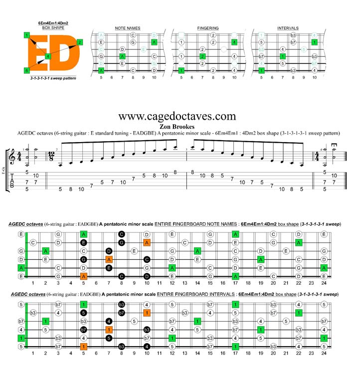 AGEDC octaves A pentatonic minor scale - 6Em4Em1:4Dm2 box shape (313131 sweep)